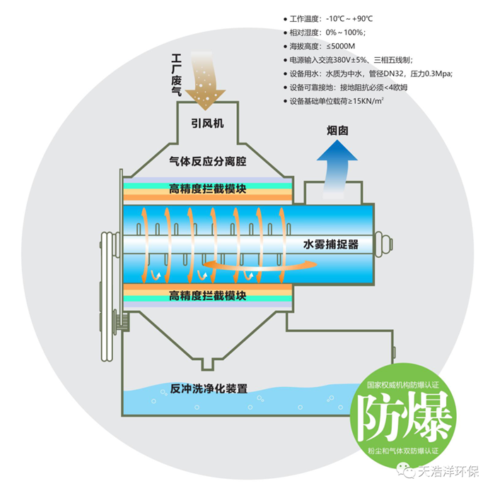 超重力廢氣凈化設(shè)備工藝流程圖