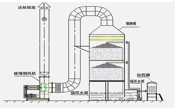 化學(xué)洗滌法工藝流程